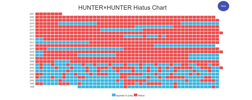 Hunter X Hunter & Berserk: Endless Tale of Hiatus