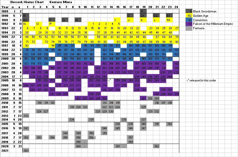 Hunter x Hunter: Chronology for the manga's hiatus and release